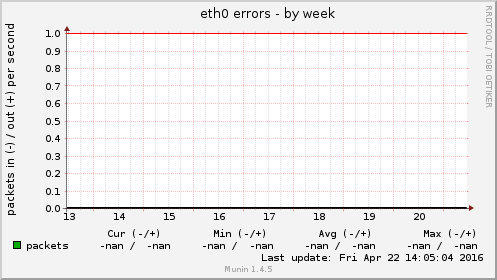 eth0 errors