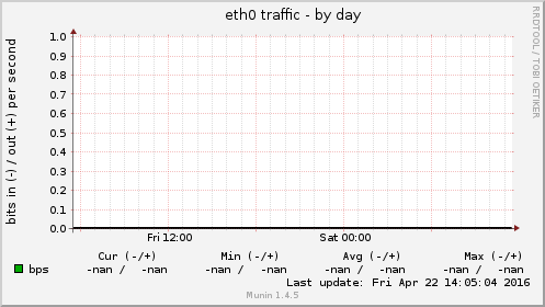eth0 traffic