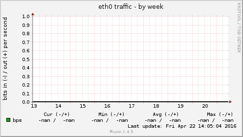 eth0 traffic