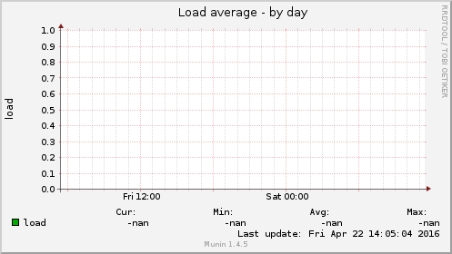 Load average