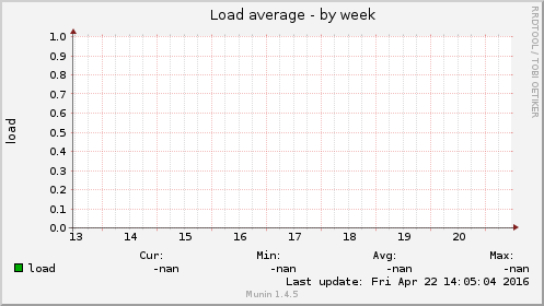Load average