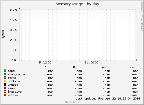 Memory usage