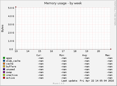 Memory usage
