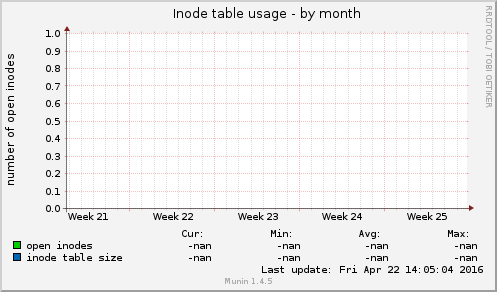 Inode table usage