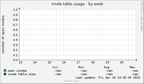 Inode table usage