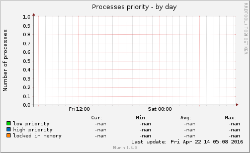 Processes priority