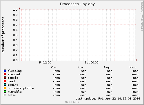 Processes