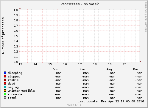 Processes