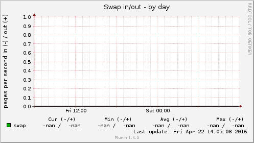 Swap in/out