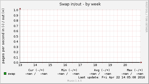 Swap in/out