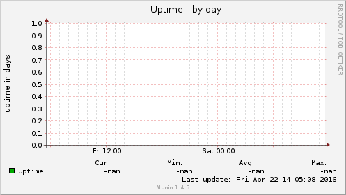 Uptime
