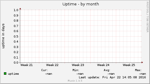 Uptime