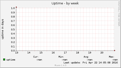 Uptime