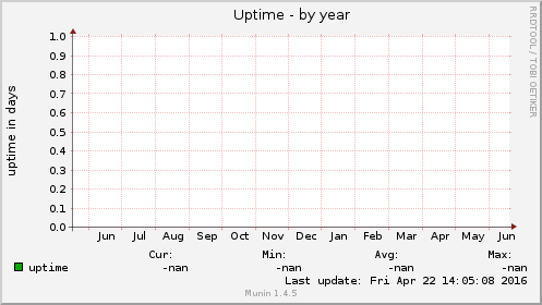 Uptime