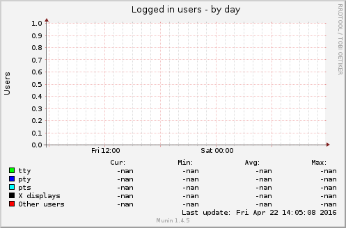 Logged in users