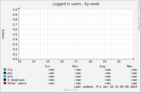Logged in users