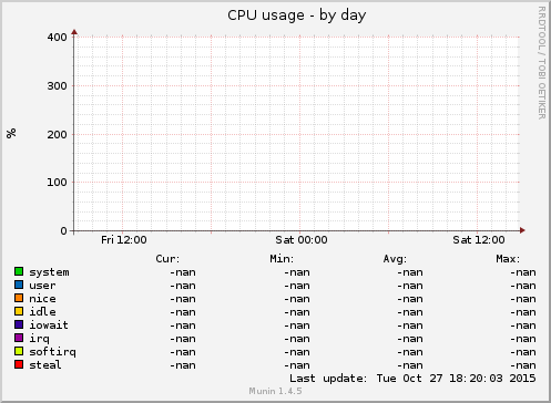 CPU usage