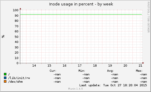 Inode usage in percent