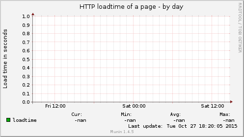 HTTP loadtime of a page