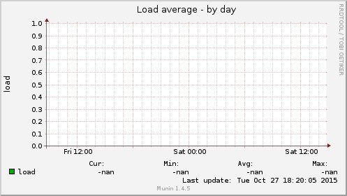 Load average