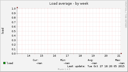 Load average