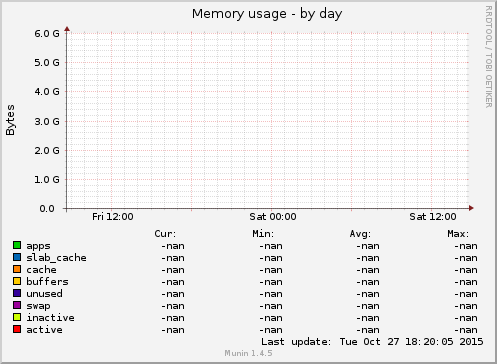 Memory usage