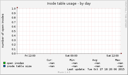 Inode table usage