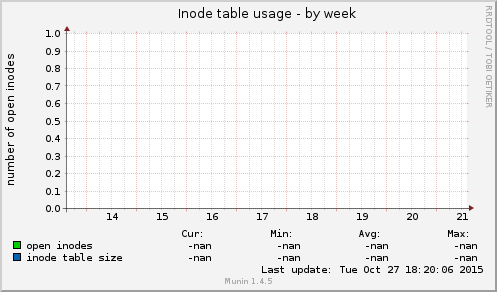 Inode table usage