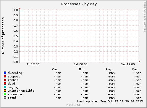 Processes