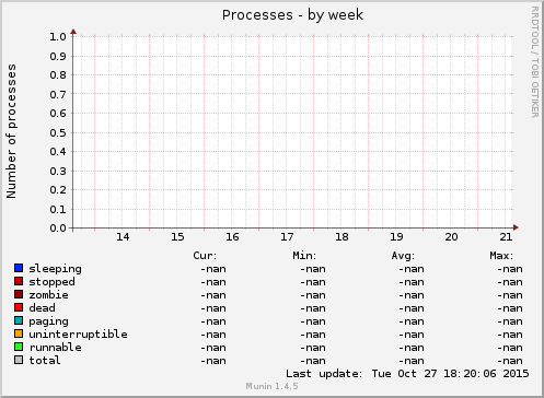 Processes