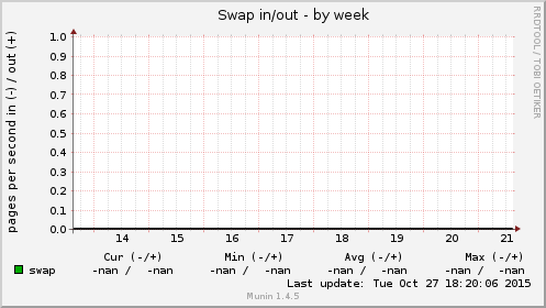 Swap in/out