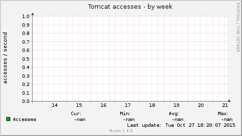 Tomcat accesses