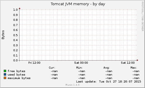 Tomcat JVM memory