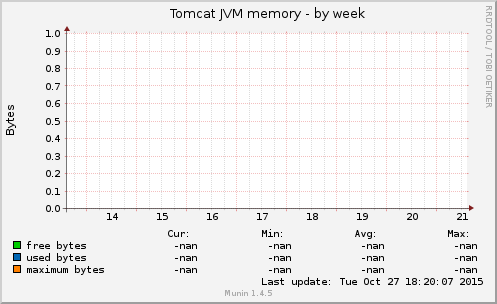 Tomcat JVM memory