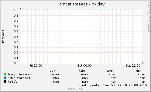 Tomcat threads