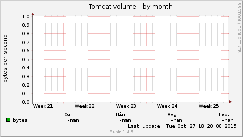 Tomcat volume