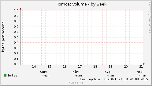 Tomcat volume
