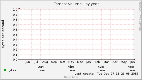 Tomcat volume