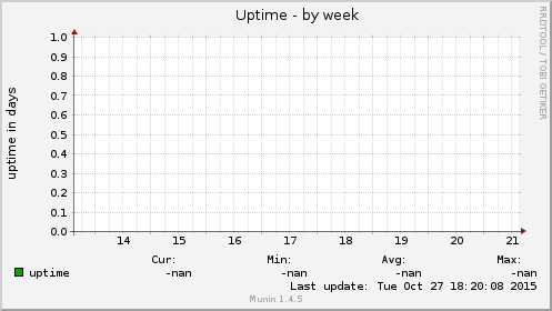 Uptime