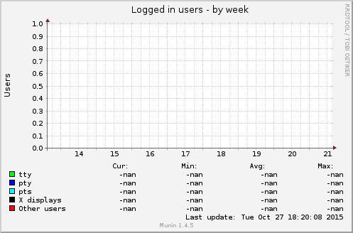 Logged in users